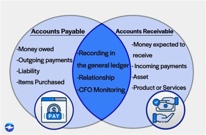 Are accounts receivable and accounts payable?