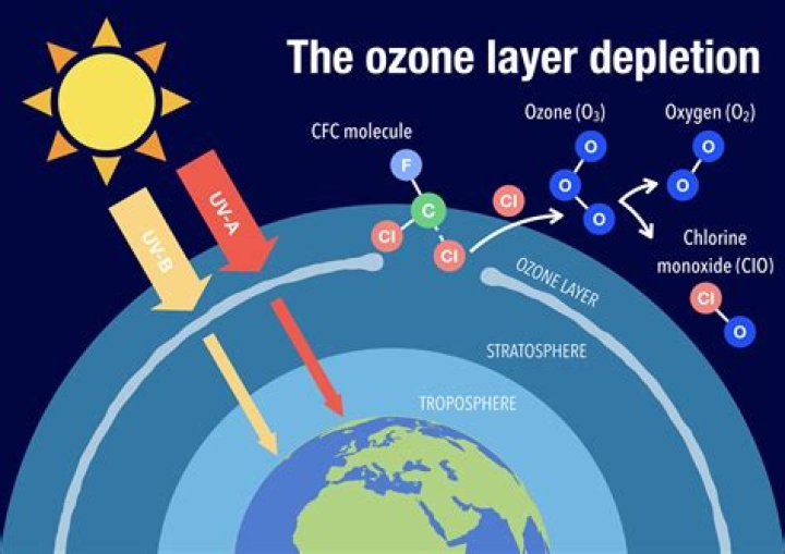 Are hfc ozone depleting?