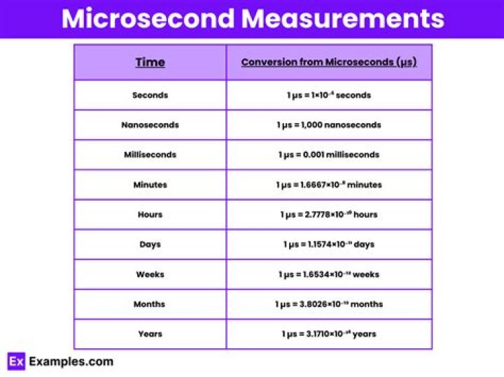 Are microseconds smaller than milliseconds?