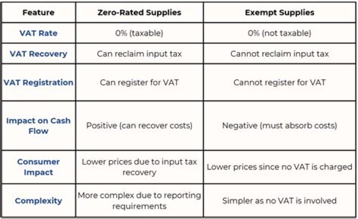 Are new builds zero rated vat?