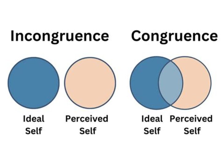 Are you incongruent meaning?