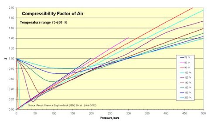 At low pressure compressibility factor is?
