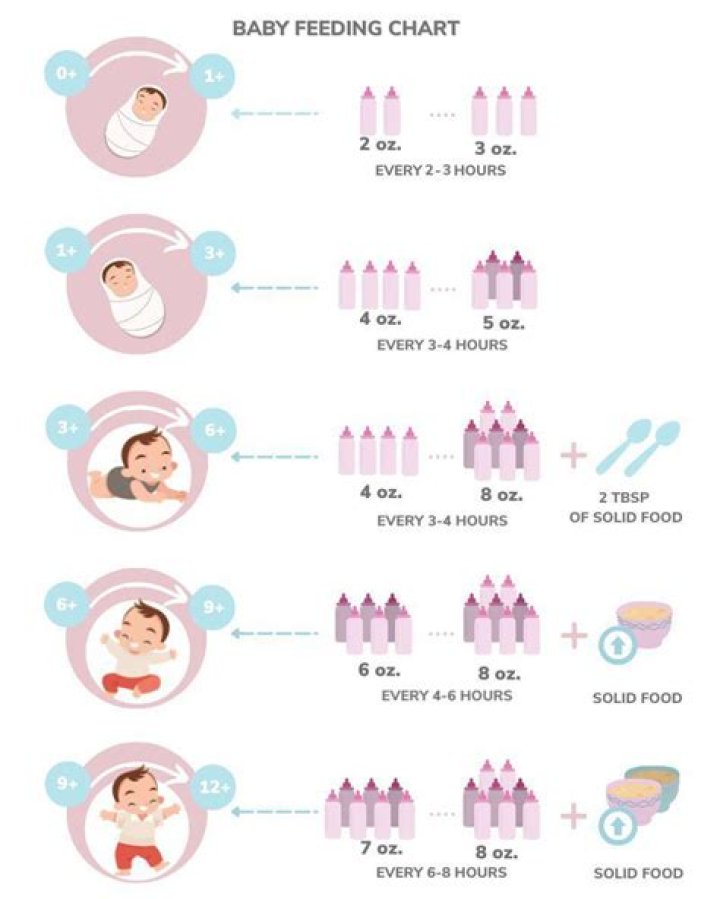At three months what should a baby be doing?