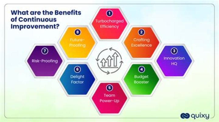By continuous quality improvement?