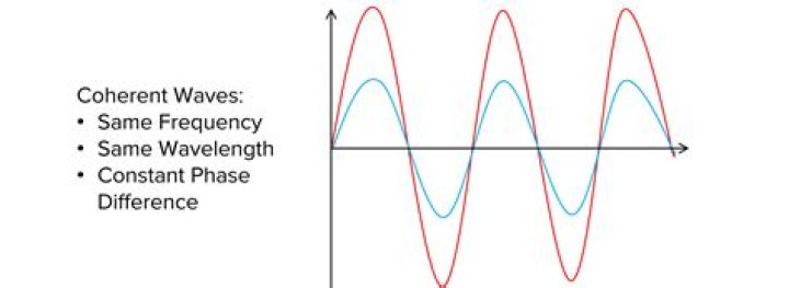 Can coherent waves have different amplitudes?