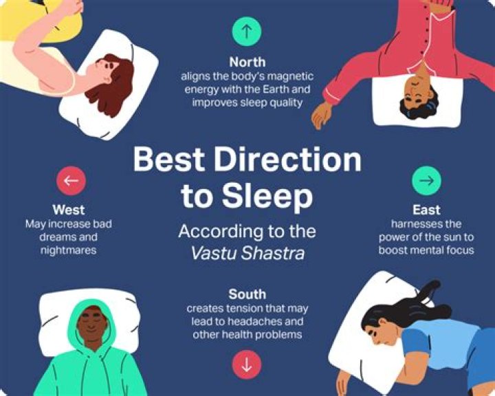 Can we sleep towards west?