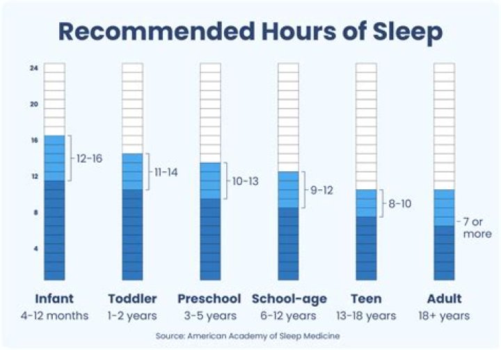 Can you function on three hours of sleep?