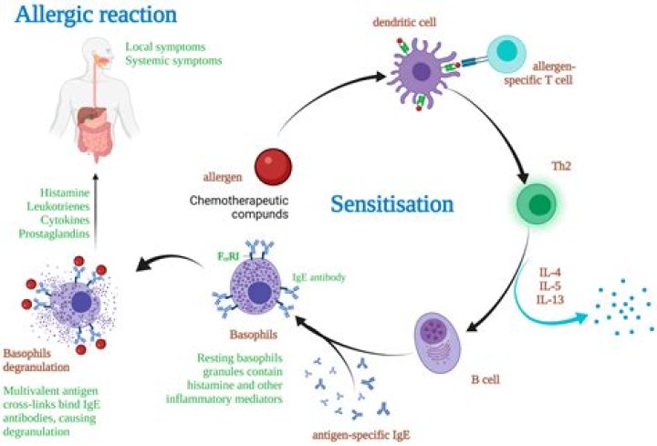 Could i be allergic to limonene?