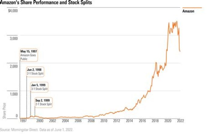 Did amazon stock split?