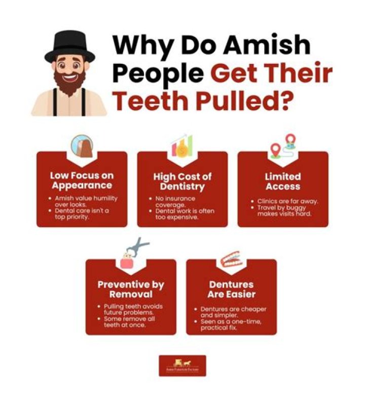 Do amish pull their teeth?