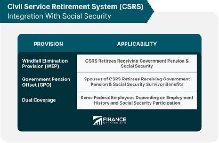 Do csrs employees pay into social security?