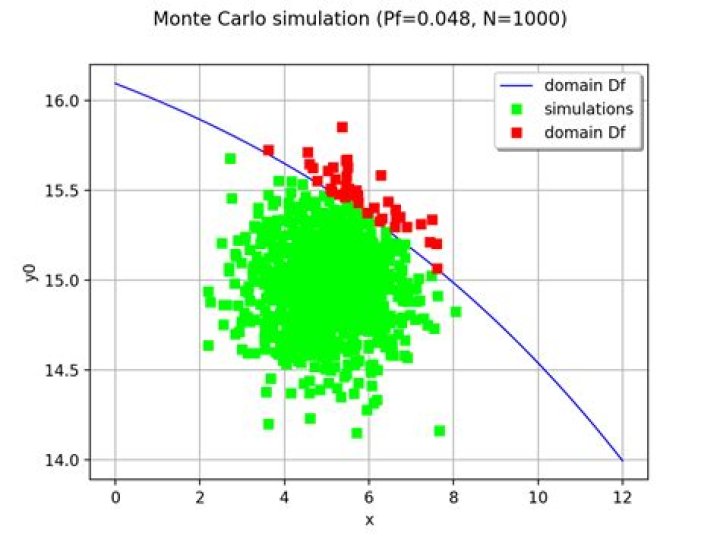 Do monte carlo simulation?