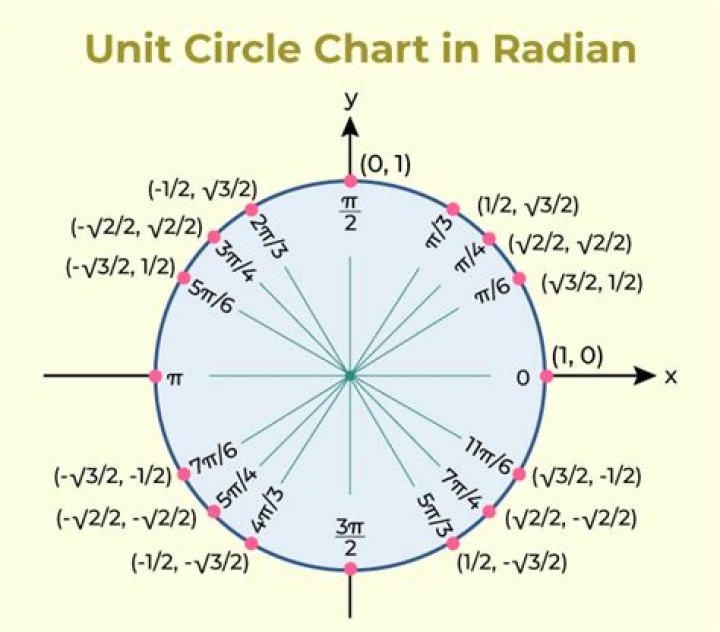 Do radians always have pi?
