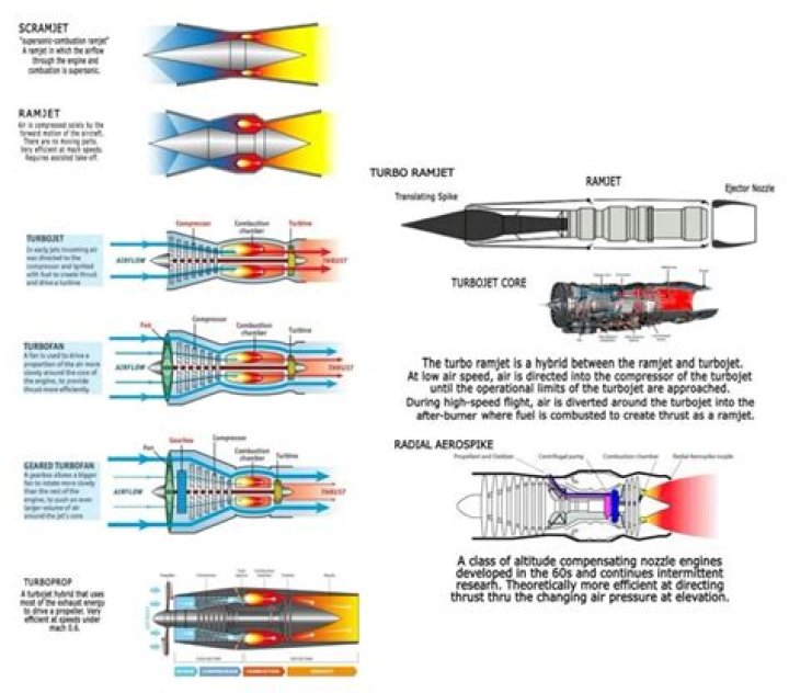 Do the pulse jet and ramjet are the same?