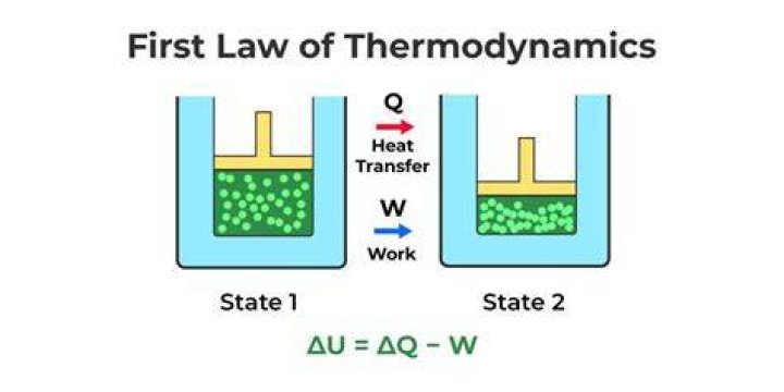 Do thermodynamics produce heat?
