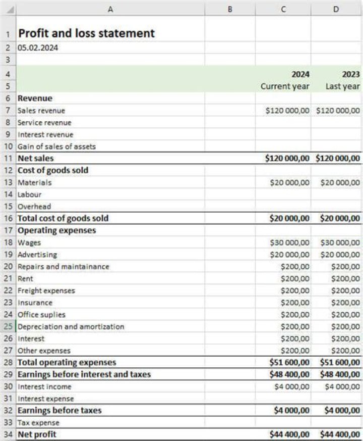 Does a profit and loss statement need to be signed?