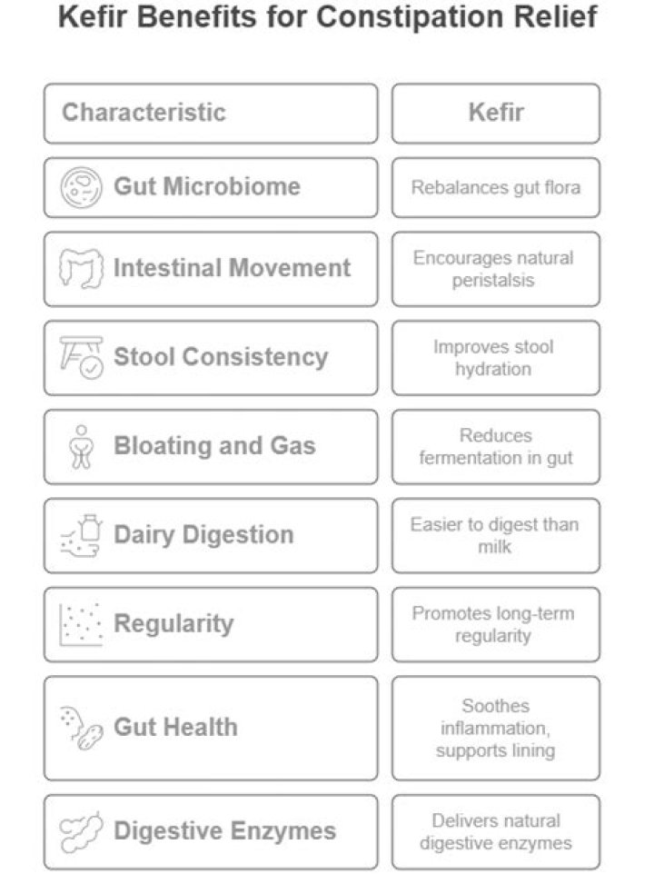Does kefir help with constipation?