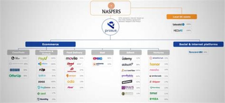 Does naspers own multichoice?
