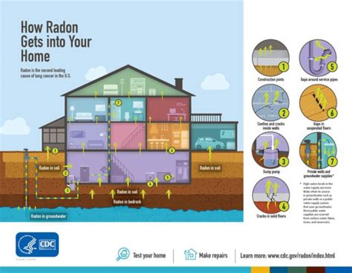 Does radon build up over time?