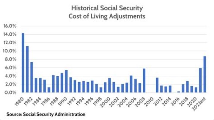 Does social security increase each year?