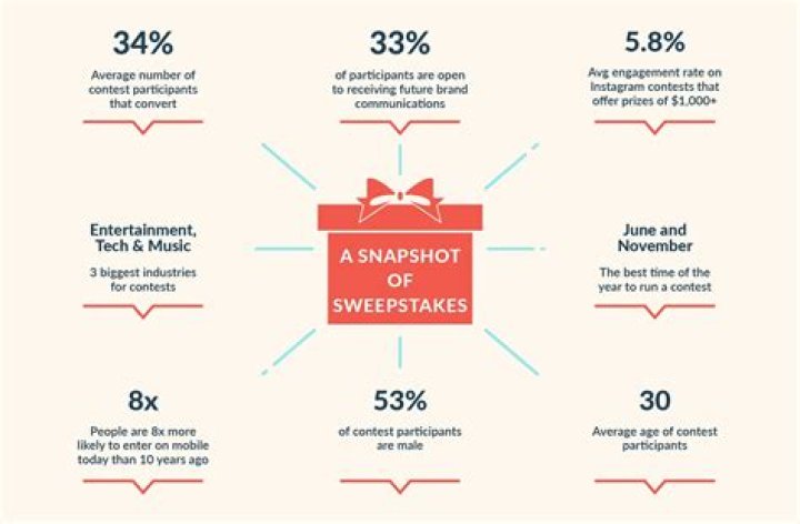 Does sweepstakes really work?