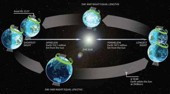 Does the earth revolve around the sun?