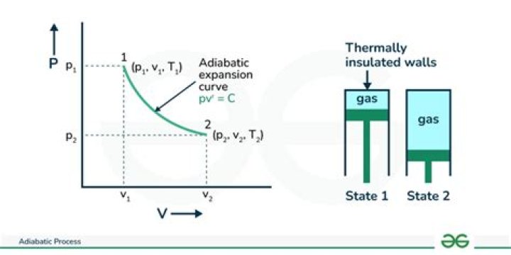 Does well insulated mean adiabatic?
