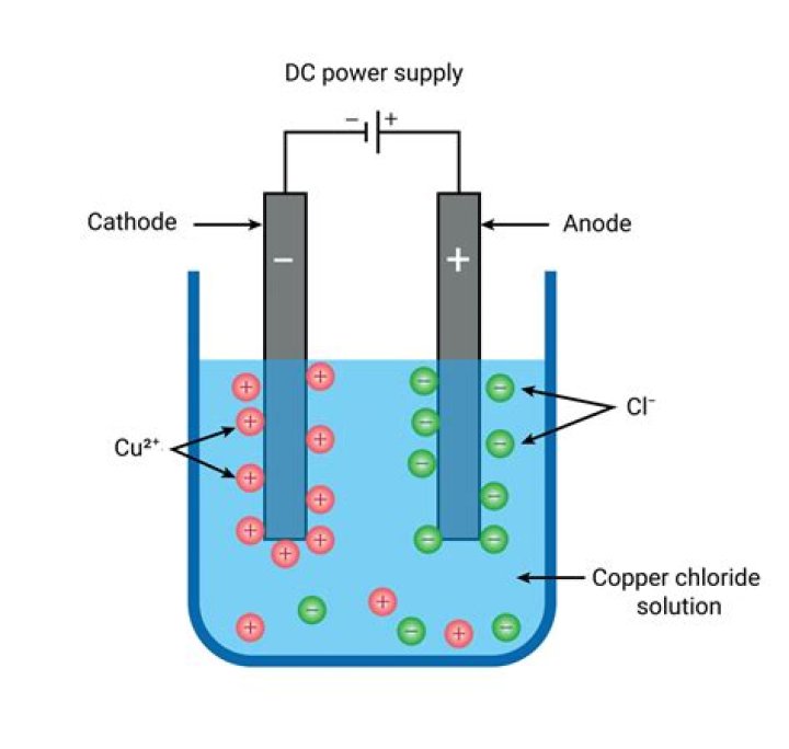 During electrolysis electrons are?
