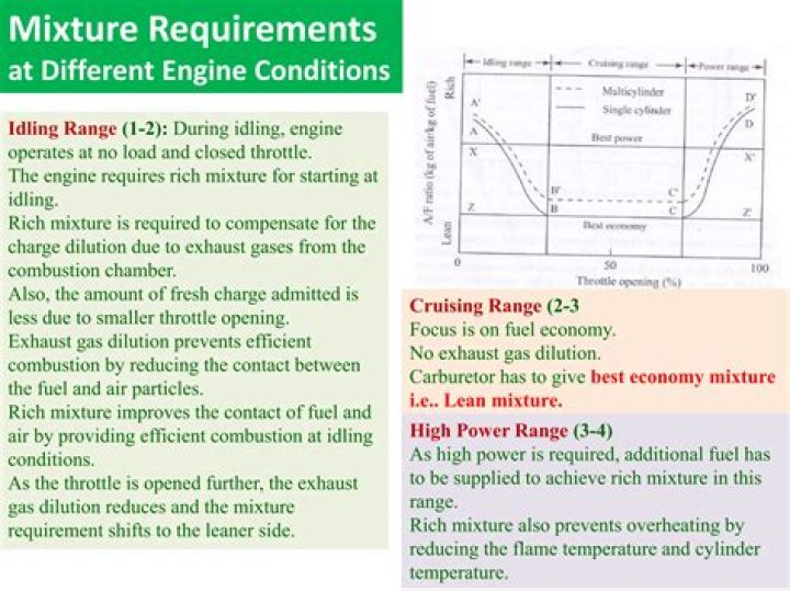 During idling of si engine requires?