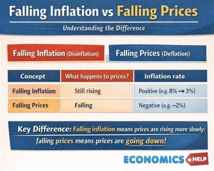 During periods of falling prices lifo?