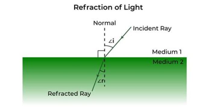 During refraction does frequency change?