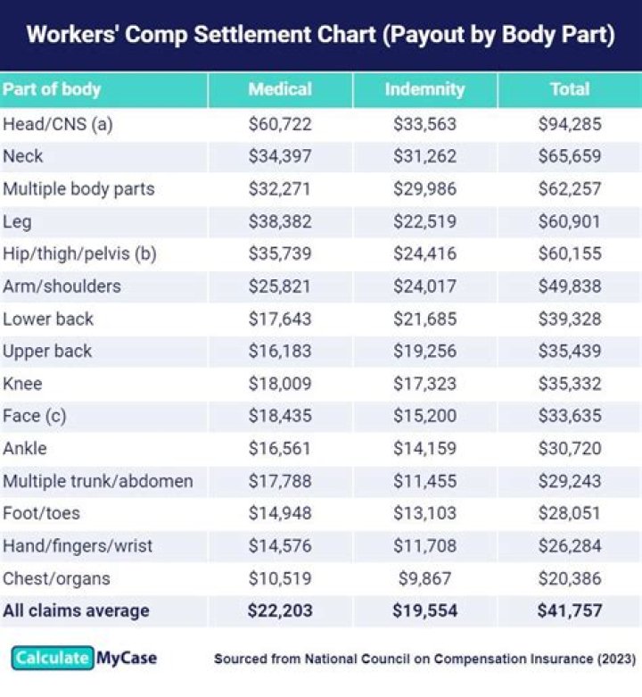 For workman's comp injury is it a lifetime medical?