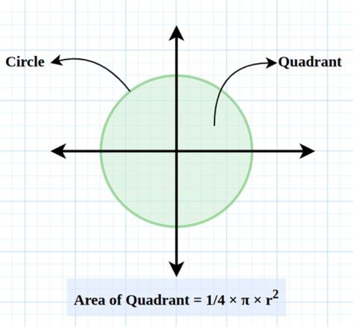 Formula for area of quadrant?