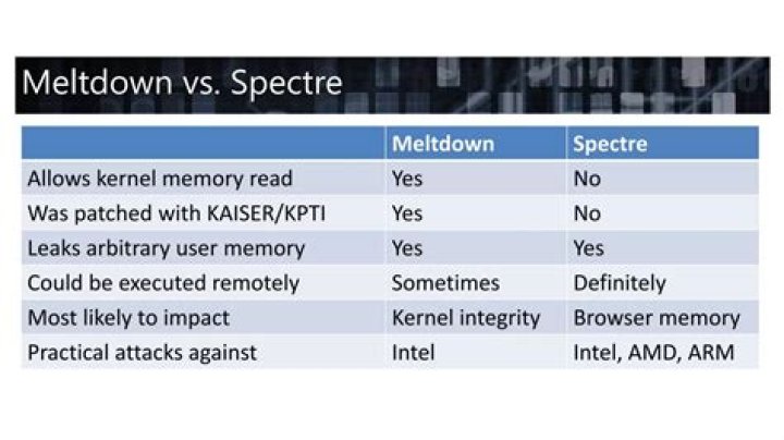 Has spectre and meltdown been fixed?