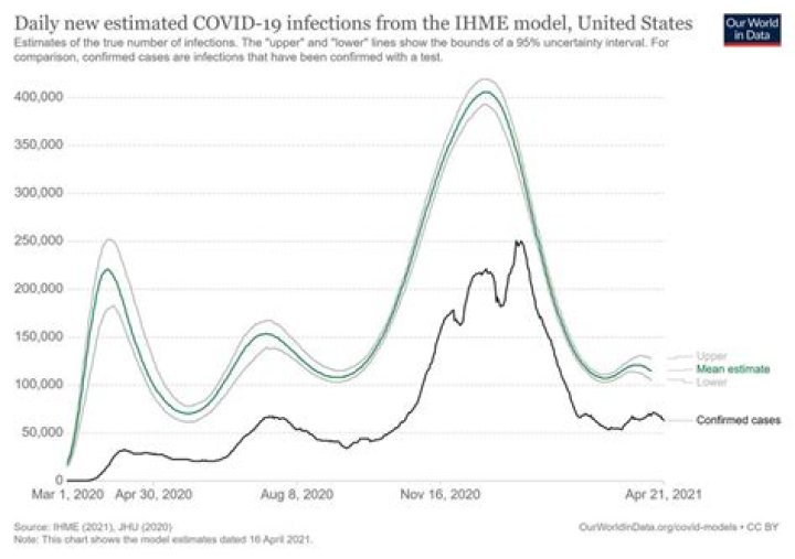 Has the ihme model been accurate?