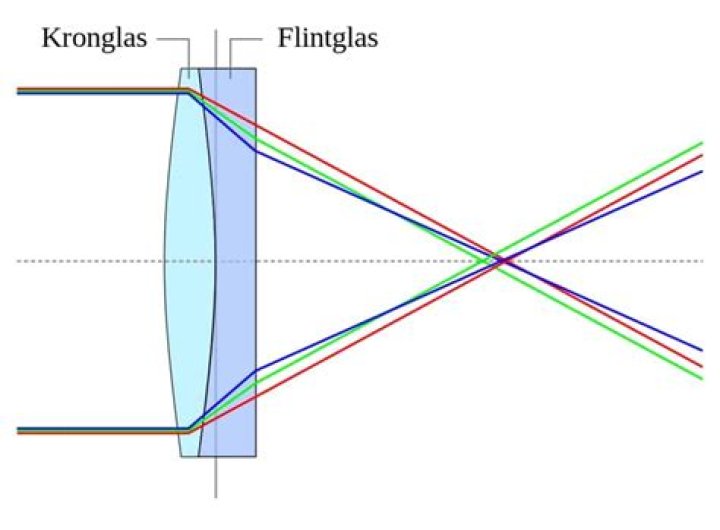 How achromatic doublet works?