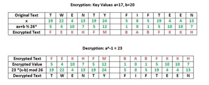 How affine cipher works?