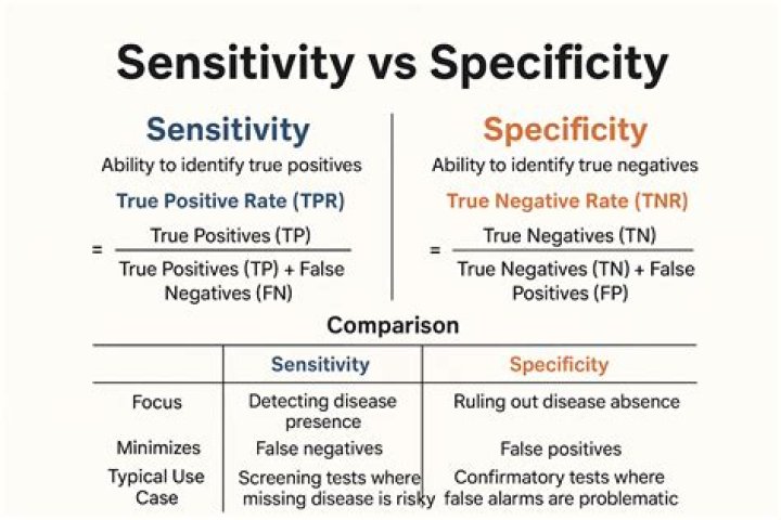 How do you calculate sensitivity?