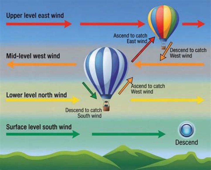 How hot air balloon steer?