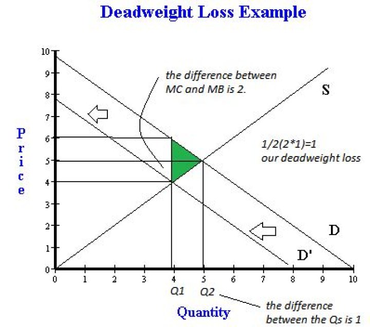 How is deadweight loss calculated?