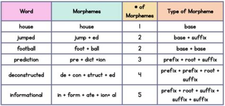 How many morphemes are there?