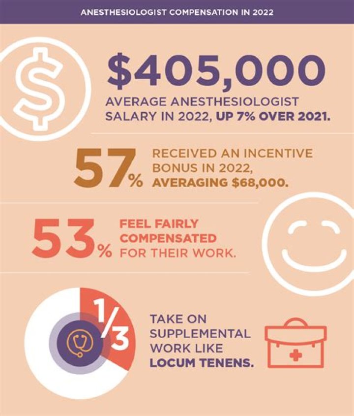 How much does an anaesthetist cost?
