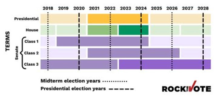 How often are midterm elections?