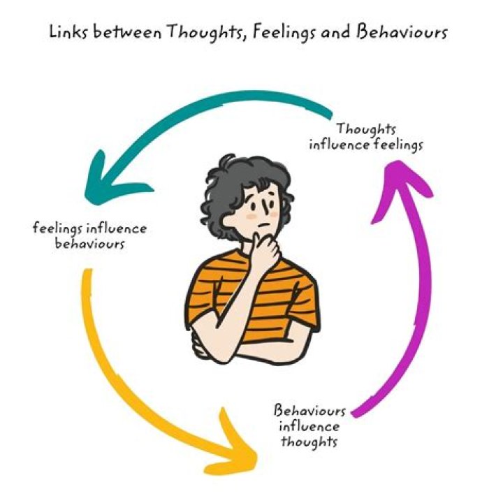 How thoughts feelings and behavior related?