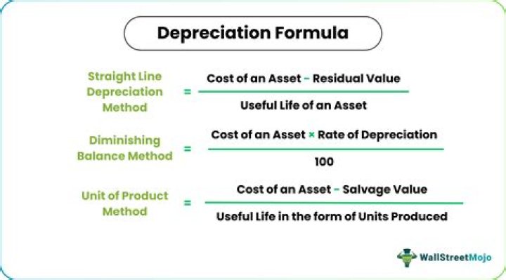 How to calculate deprival value of an asset?
