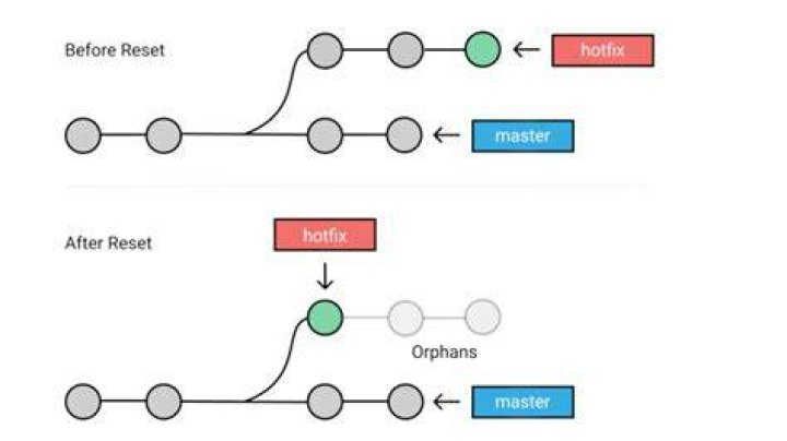 How to git reset hard?