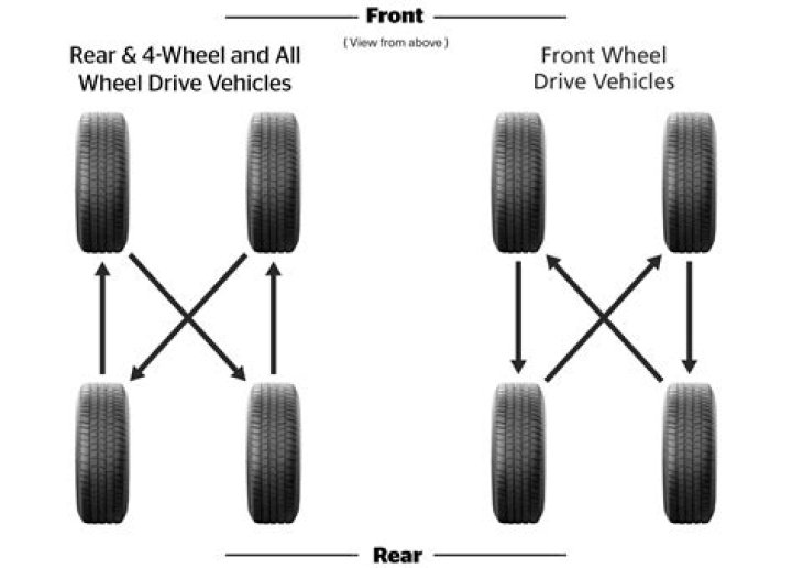 How to rotate non directional tires?