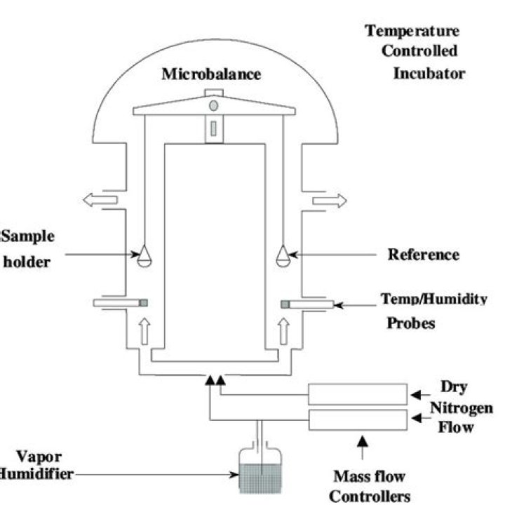 How vapor sorption works?