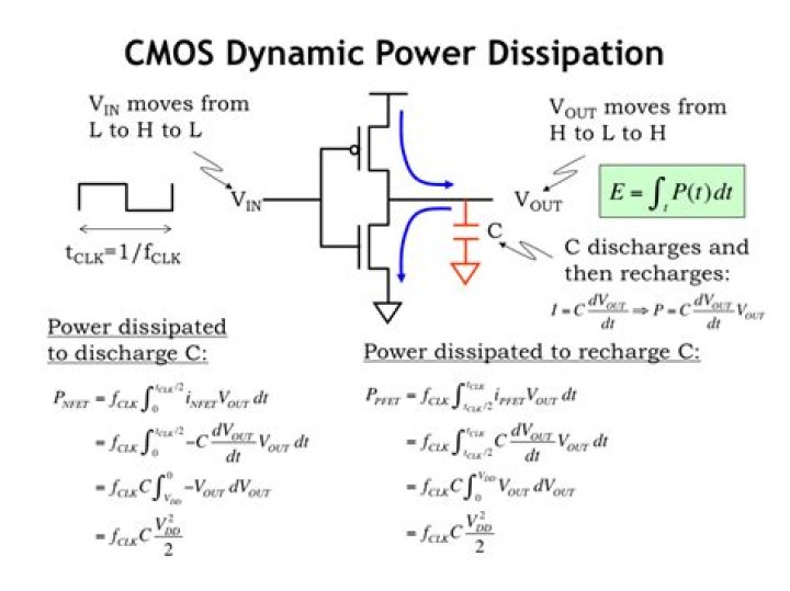 In cmos circuits which type of power dissipation?