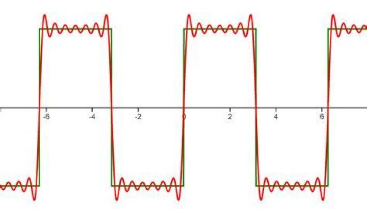 In gibbs phenomenon the ringing effect?